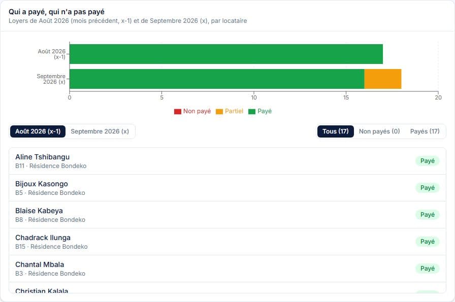 Graphique des locataires qui ont payé et de ceux qui n'ont pas payé